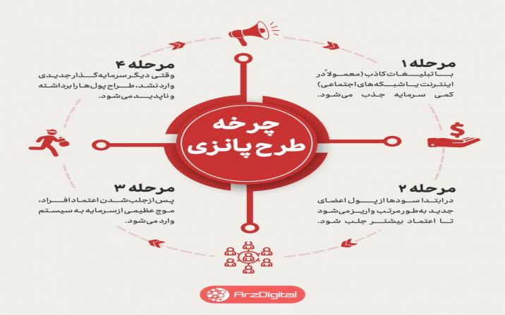 شیوه کلاهبرداری با روش پانزی چگونه است؟ شیوه کلاهبرداری با روش پانزی چگونه است؟